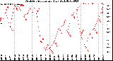 Milwaukee Weather Outdoor Temperature<br>Daily High