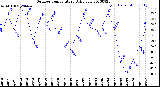 Milwaukee Weather Outdoor Temperature<br>Daily Low