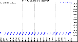 Milwaukee Weather Rain<br>By Day<br>(Inches)