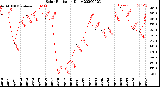 Milwaukee Weather Solar Radiation<br>Daily