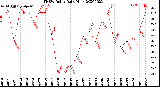 Milwaukee Weather THSW Index<br>Daily High