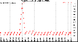 Milwaukee Weather Wind Speed<br>Daily High