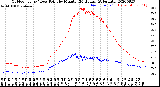 Milwaukee Weather Outdoor Temp / Dew Point<br>by Minute<br>(24 Hours) (Alternate)