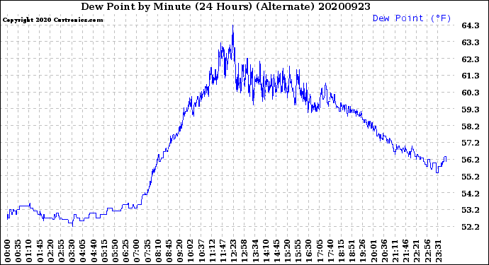 Milwaukee Weather Dew Point<br>by Minute<br>(24 Hours) (Alternate)