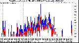 Milwaukee Weather Wind Speed/Gusts<br>by Minute<br>(24 Hours) (Alternate)