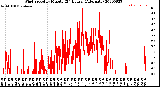 Milwaukee Weather Wind Speed<br>by Minute<br>(24 Hours) (Alternate)