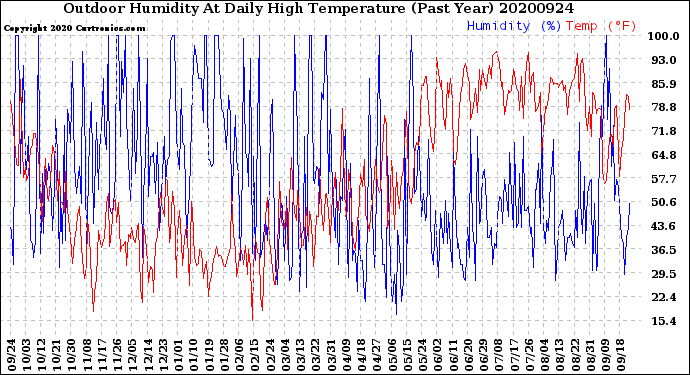 Milwaukee Weather Outdoor Humidity<br>At Daily High<br>Temperature<br>(Past Year)