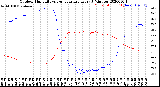 Milwaukee Weather Outdoor Humidity<br>vs Temperature<br>Every 5 Minutes