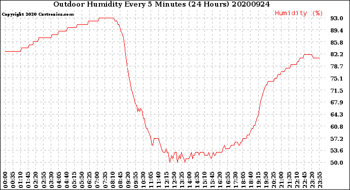 Milwaukee Weather Outdoor Humidity<br>Every 5 Minutes<br>(24 Hours)