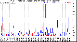 Milwaukee Weather Outdoor Rain<br>Daily Amount<br>(Past/Previous Year)