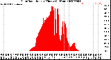 Milwaukee Weather Solar Radiation<br>per Minute<br>(24 Hours)