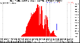 Milwaukee Weather Solar Radiation<br>& Day Average<br>per Minute<br>(Today)