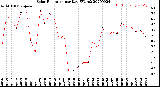 Milwaukee Weather Solar Radiation<br>per Day KW/m2