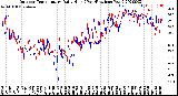 Milwaukee Weather Outdoor Temperature<br>Daily High<br>(Past/Previous Year)