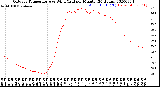 Milwaukee Weather Outdoor Temperature<br>vs Wind Chill<br>per Minute<br>(24 Hours)