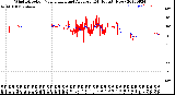 Milwaukee Weather Wind Direction<br>Normalized and Average<br>(24 Hours) (New)