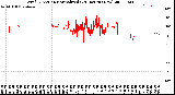 Milwaukee Weather Wind Direction<br>Normalized<br>(24 Hours) (New)