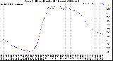 Milwaukee Weather Wind Chill<br>per Minute<br>(24 Hours)