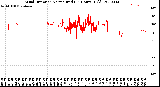 Milwaukee Weather Wind Direction<br>Normalized<br>(24 Hours) (Old)