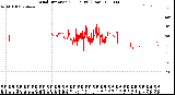 Milwaukee Weather Wind Direction<br>(24 Hours) (Raw)