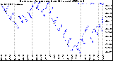 Milwaukee Weather Barometric Pressure<br>per Hour<br>(24 Hours)