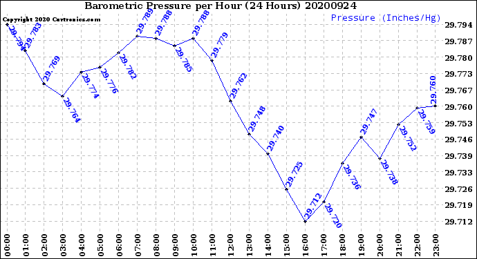 Milwaukee Weather Barometric Pressure<br>per Hour<br>(24 Hours)