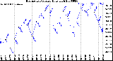 Milwaukee Weather Barometric Pressure<br>Daily High