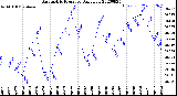 Milwaukee Weather Barometric Pressure<br>Daily Low