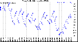 Milwaukee Weather Wind Chill<br>Daily Low