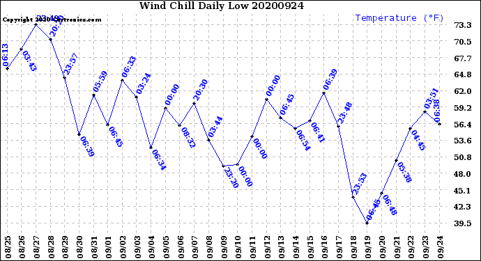 Milwaukee Weather Wind Chill<br>Daily Low