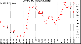 Milwaukee Weather Dew Point<br>(24 Hours)