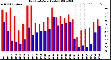 Milwaukee Weather Dew Point<br>Daily High/Low