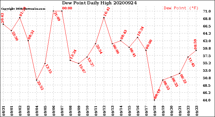 Milwaukee Weather Dew Point<br>Daily High