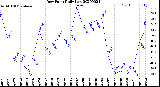 Milwaukee Weather Dew Point<br>Daily Low