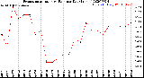 Milwaukee Weather Evapotranspiration<br>vs Rain per Day<br>(Inches)