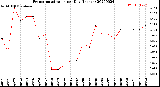 Milwaukee Weather Evapotranspiration<br>per Day (Inches)