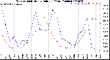 Milwaukee Weather Evapotranspiration<br>vs Rain per Month<br>(Inches)