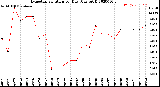 Milwaukee Weather Evapotranspiration<br>per Day (Ozs sq/ft)