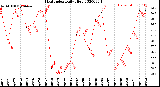 Milwaukee Weather Heat Index<br>Daily High