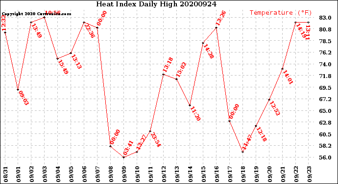 Milwaukee Weather Heat Index<br>Daily High