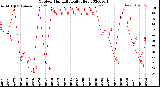 Milwaukee Weather Outdoor Humidity<br>Daily High