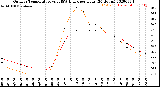 Milwaukee Weather Outdoor Temperature<br>vs THSW Index<br>per Hour<br>(24 Hours)