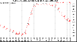 Milwaukee Weather Outdoor Temperature<br>per Hour<br>(24 Hours)