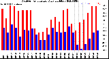 Milwaukee Weather Outdoor Temperature<br>Daily High/Low