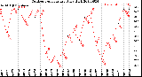 Milwaukee Weather Outdoor Temperature<br>Daily High