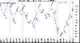 Milwaukee Weather Outdoor Temperature<br>Daily Low