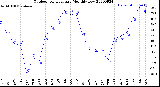 Milwaukee Weather Outdoor Temperature<br>Monthly Low