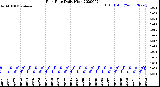 Milwaukee Weather Rain Rate<br>Daily High