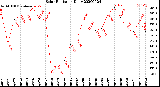 Milwaukee Weather Solar Radiation<br>Daily