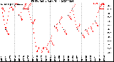 Milwaukee Weather THSW Index<br>Daily High